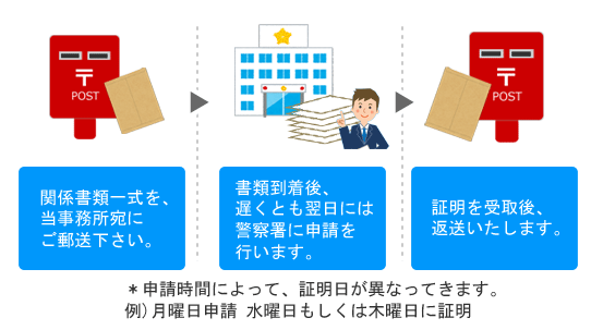 関係書類一式を、当事務所宛にご郵送下さい。書類到着後、遅くとも翌日には警察署に申請を行います。＊申請時間によって、証明日が異なってきます。例 月曜日申請 水曜日もしくは木曜日に証明。証明を受取後、返送いたします。