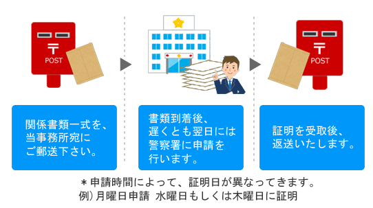car_flow 関係書類一式を、当事務所宛にご郵送下さい。書類到着後、遅くとも翌日には警察署に申請を行います。*申請時間によって、証明日が異なってきます。例 月曜日申請 水曜日もしくは木曜日に証明。証明を受取後、返送いたします。